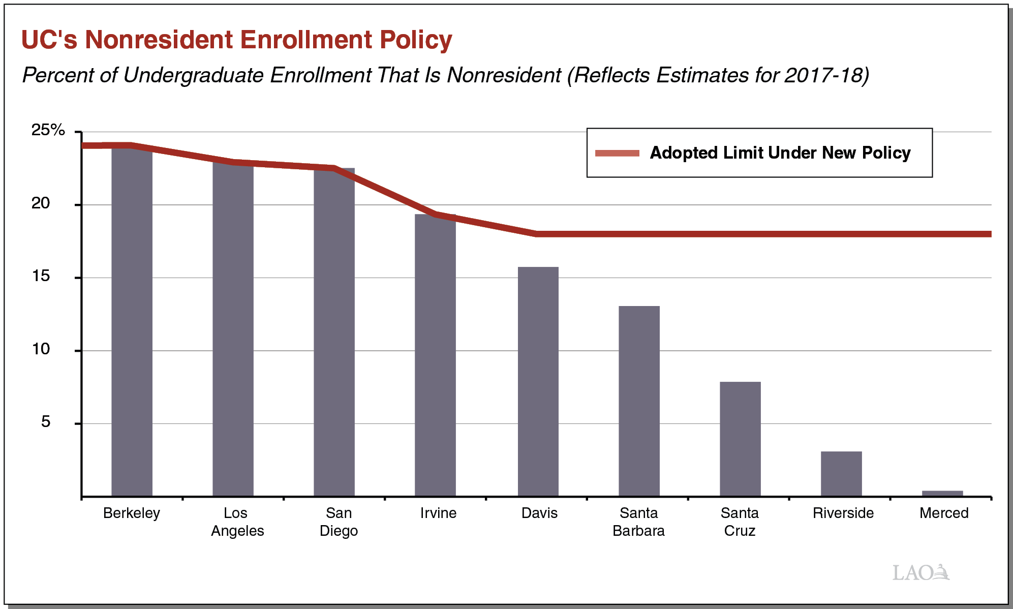 Figure for UC's Nonresident Enrollment Policy