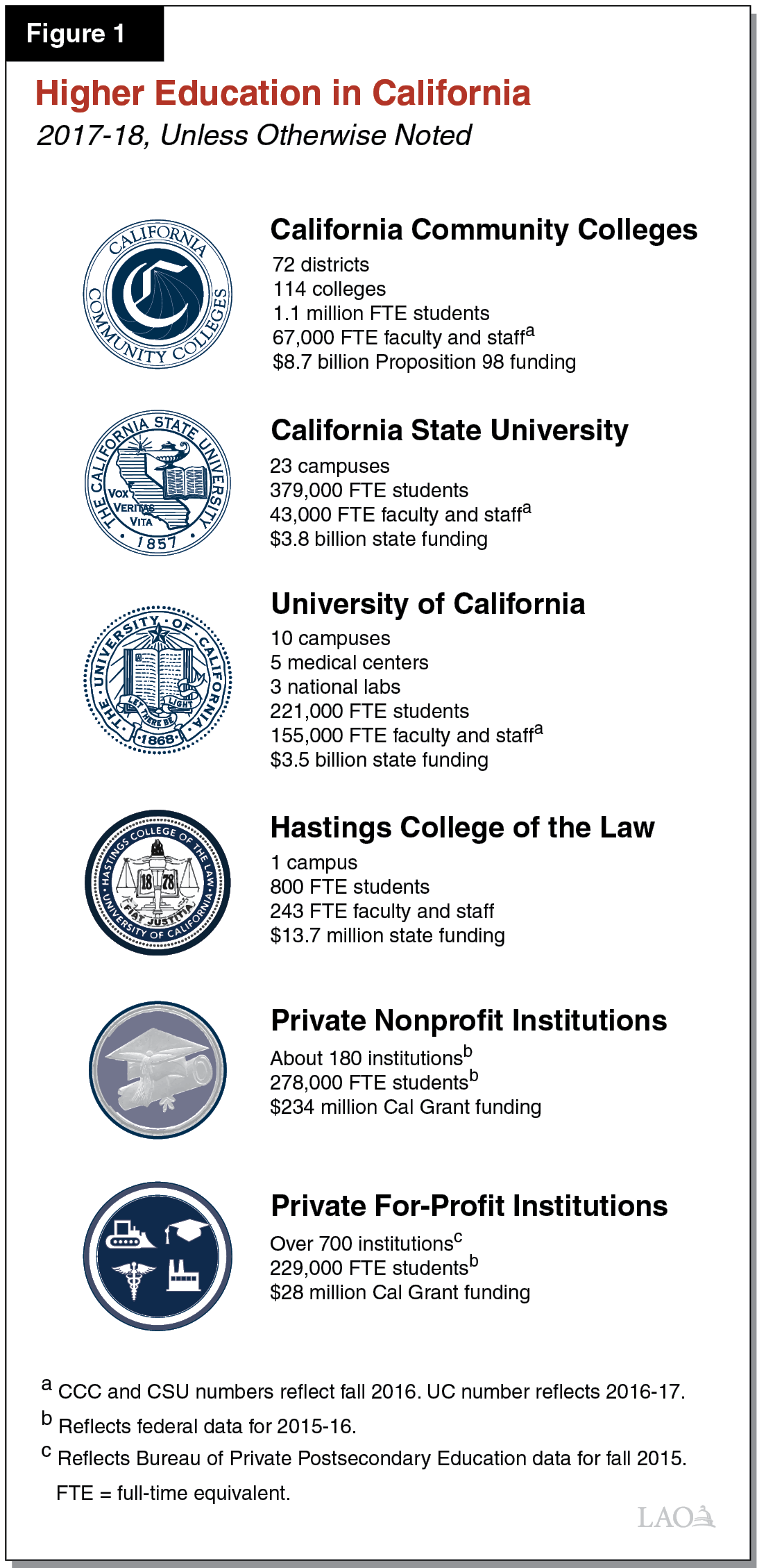 Figure 1 - Higher Education in California
