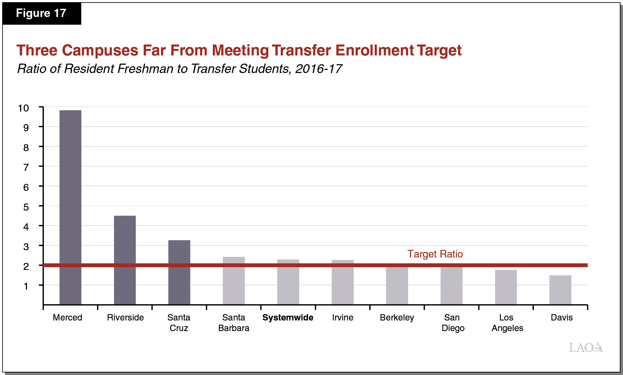 Figure 17 - Three Campuses Far From Meeting Transfer Enrollment Target
