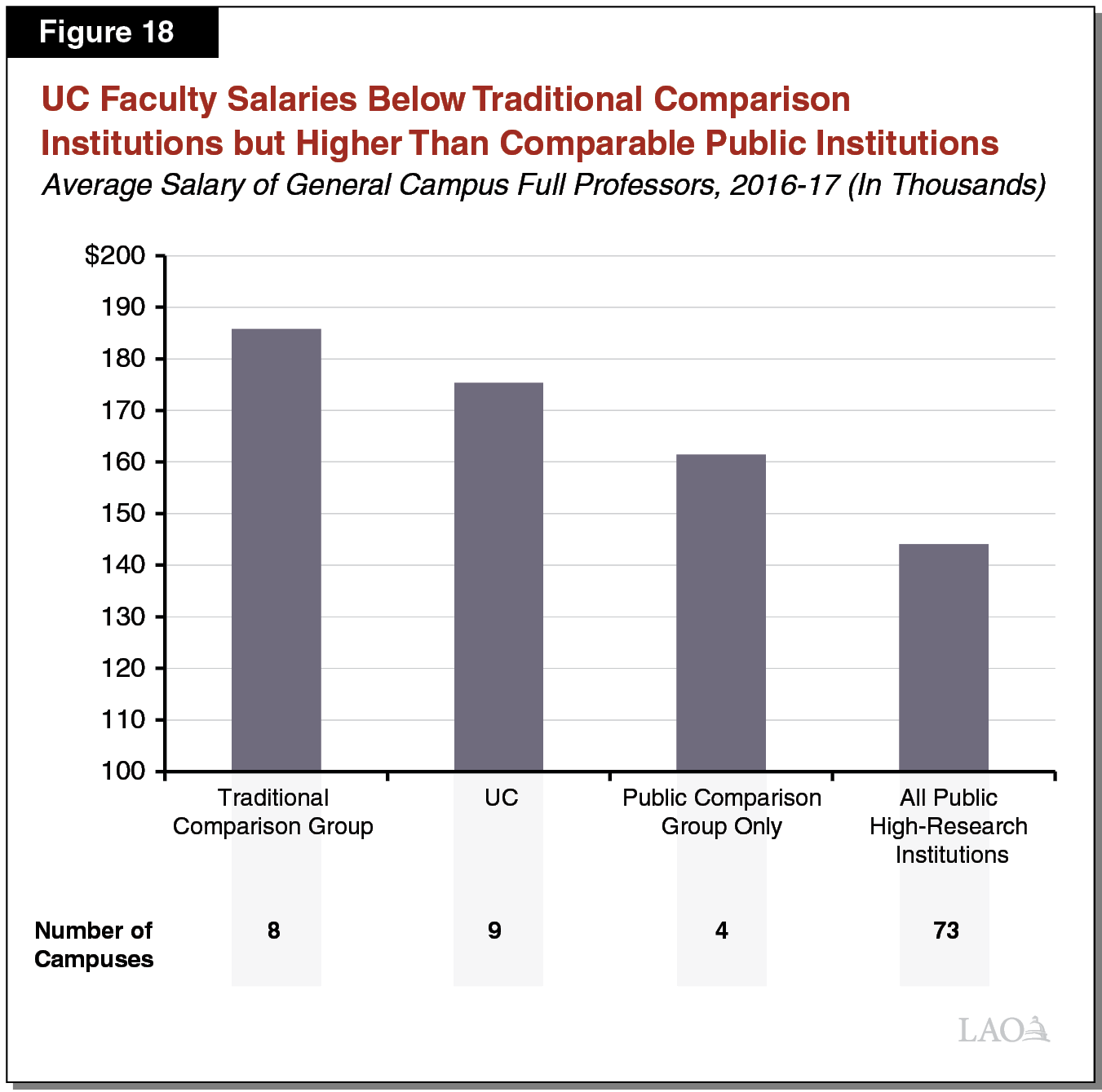 Figure 18 - UC Faculty Salaries Below Traditional Comparison Institutions but Higher Than Comparable Public Institutions