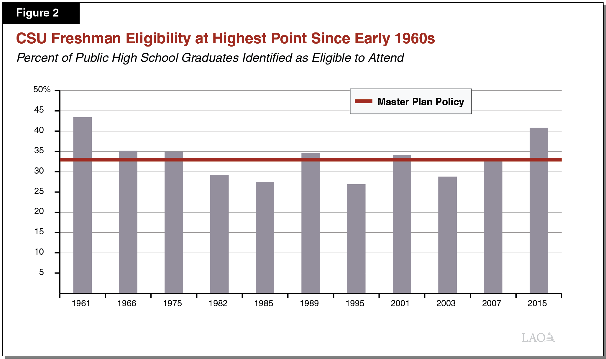 Figure 2 - Freshman Eligibility at CSU Highest Since Since Early 1960s