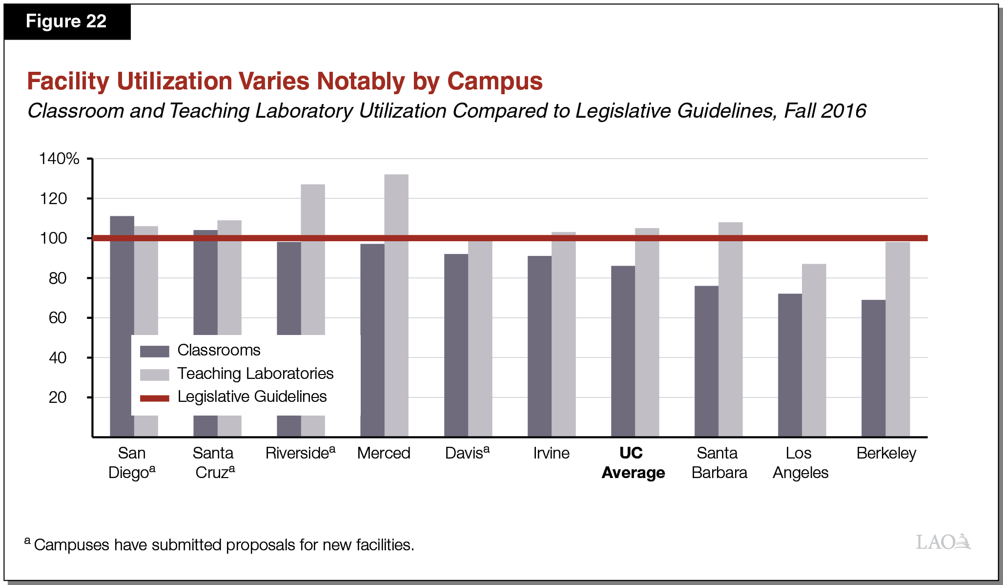 Figure 22 - Facility Use Varies Notably by Campus