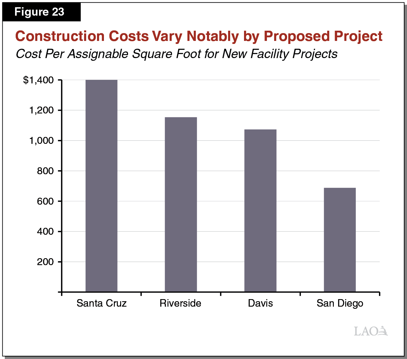 Figure 23 - Construction Costs Vary Notably by Proposed Project