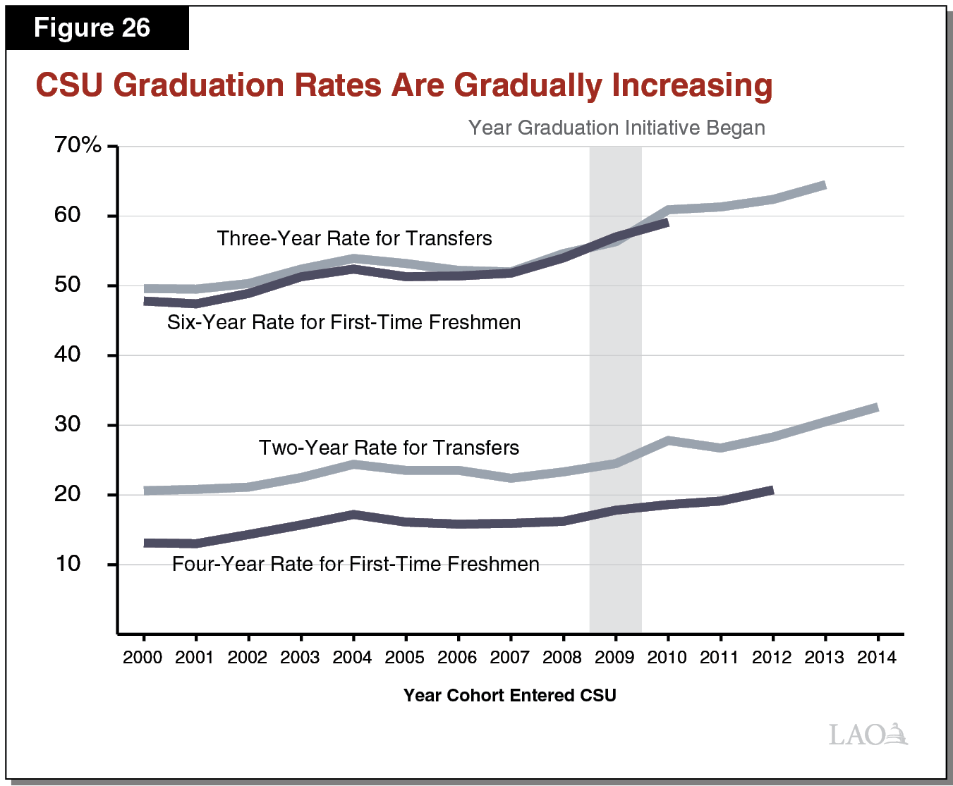 Figure 26 - CSU Graduation Rates are Gradualy Increasing
