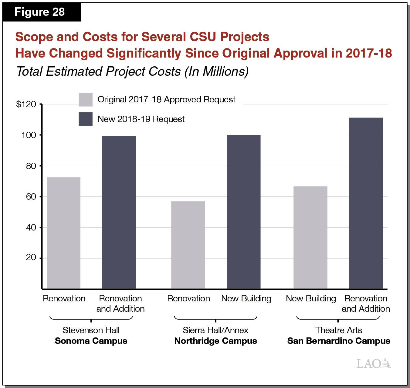 Figure 28 - Scope and Costs for Several CSU Projects Have Changed Significantly Since Initial Approval in 2017-18