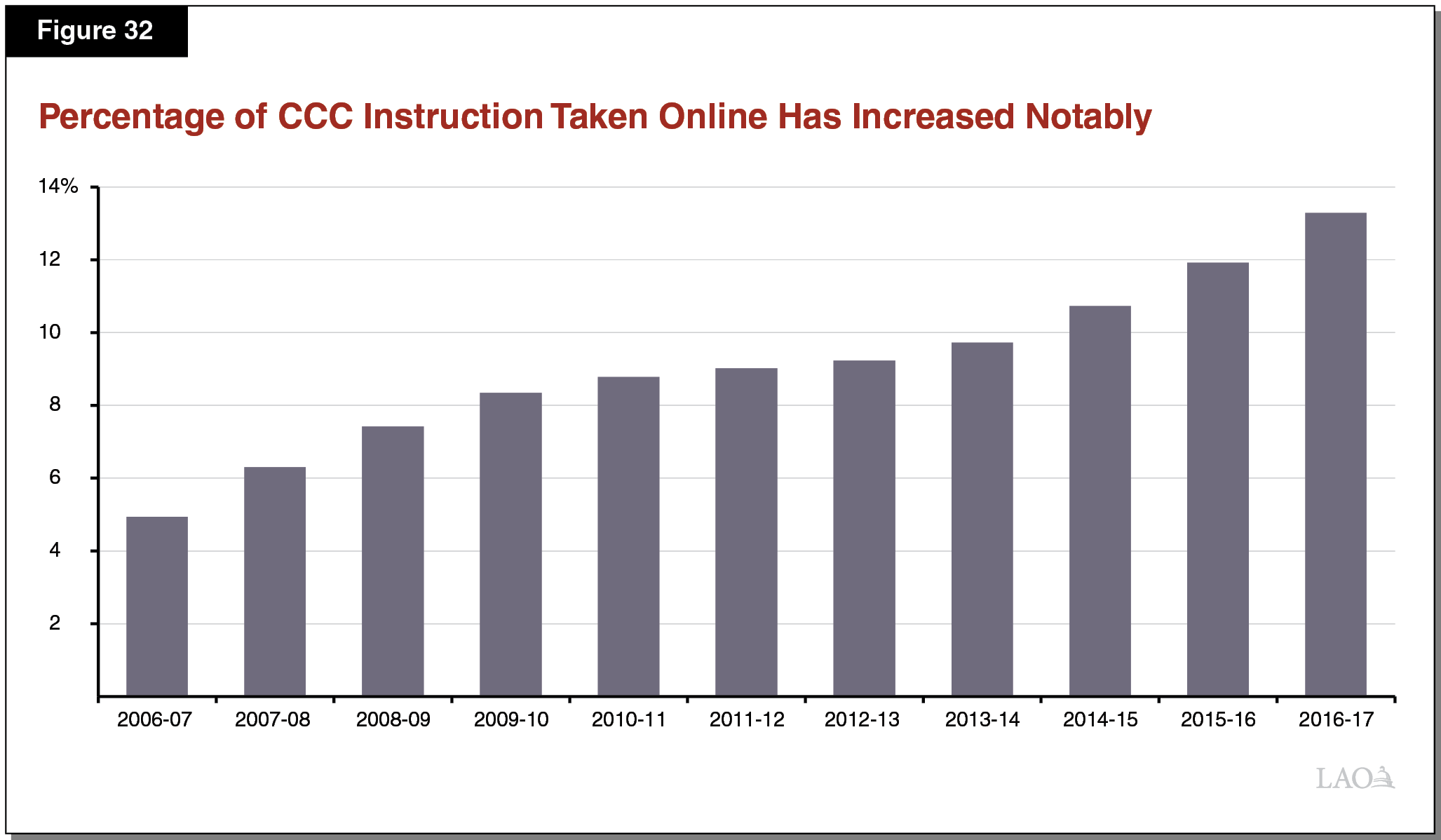 Figure 32 - Percentage of CCC Enrollment Taken Online