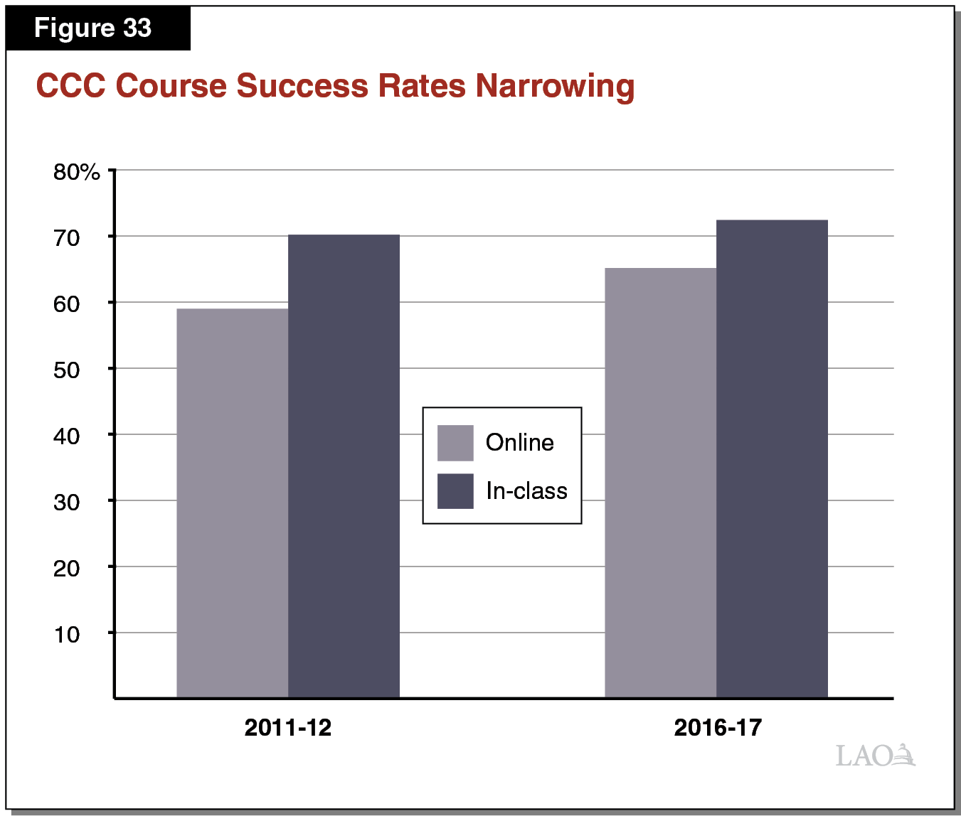 Figure 33 - CCC Course Success Rates