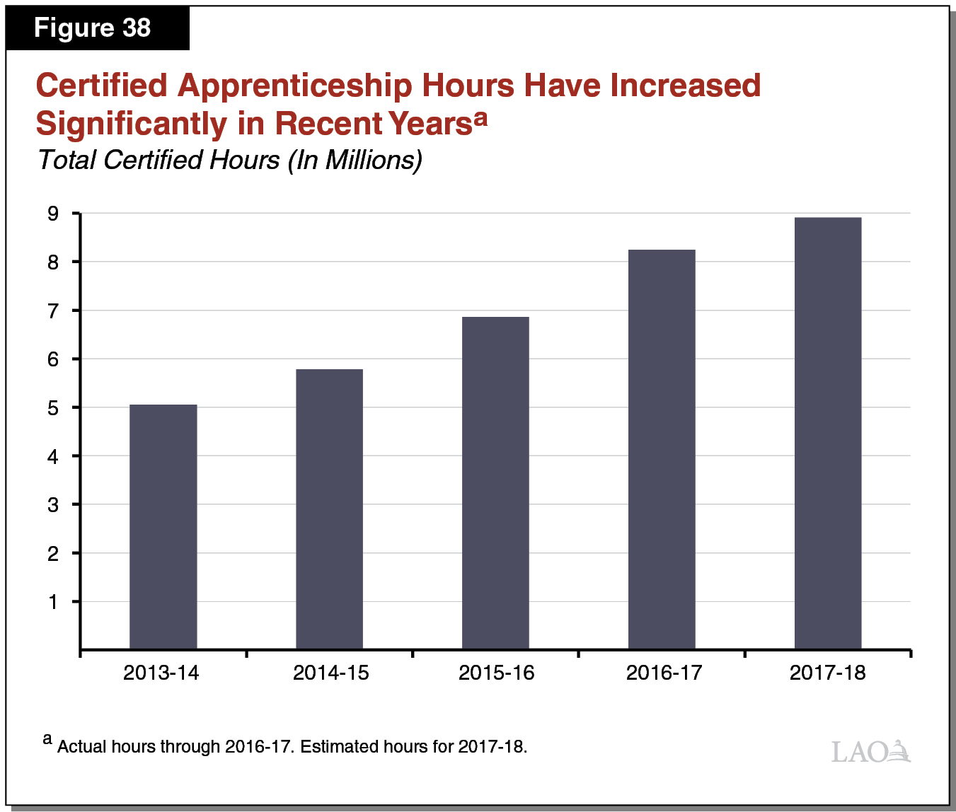 Figure 38 - Certified Apprenticeship Hours Have Increased Significantly in Recent Years