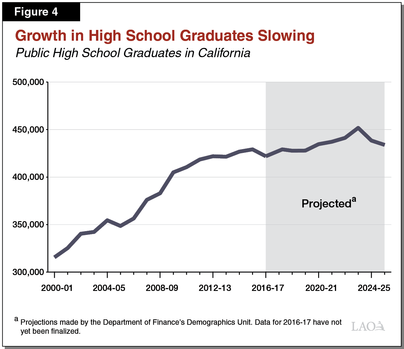 Figure 4 - Growth in High School Graduates Slowing