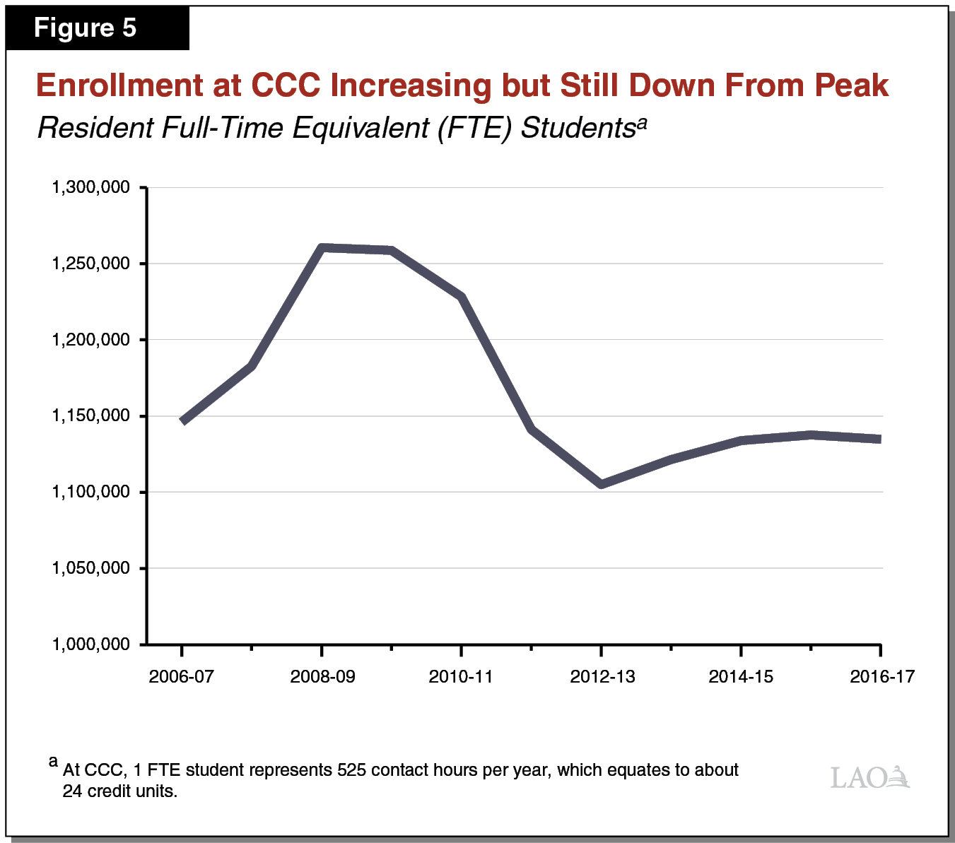 Figure 5 - Enrollment at CCC Increasing But Still Down from Peak