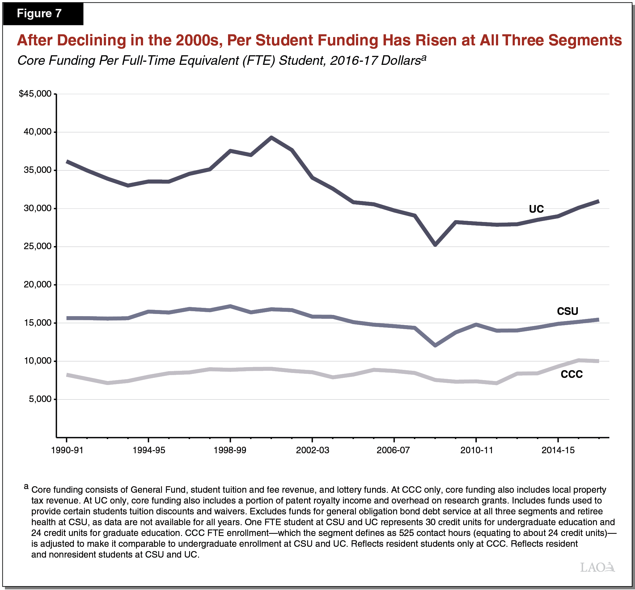 Figure 7 - After Declining in the 2000s, Per Student Funding Has Risen at All Three Segments