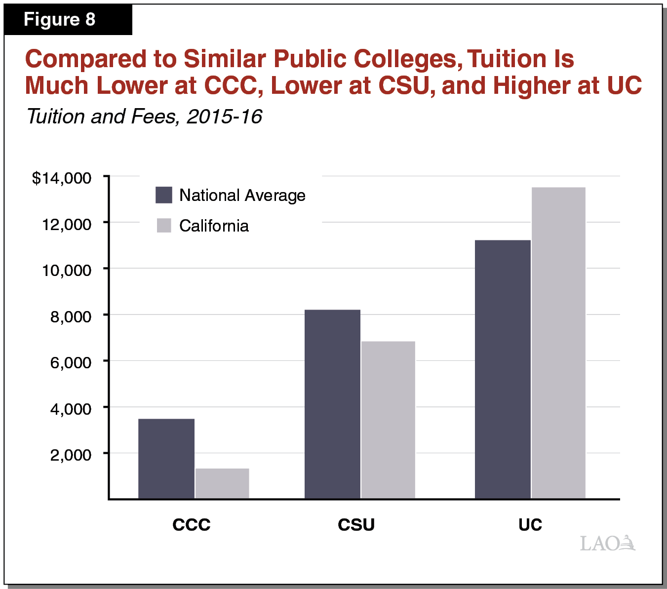 Figure 8 - Compared to Similar Public Colleges, Tuition Is