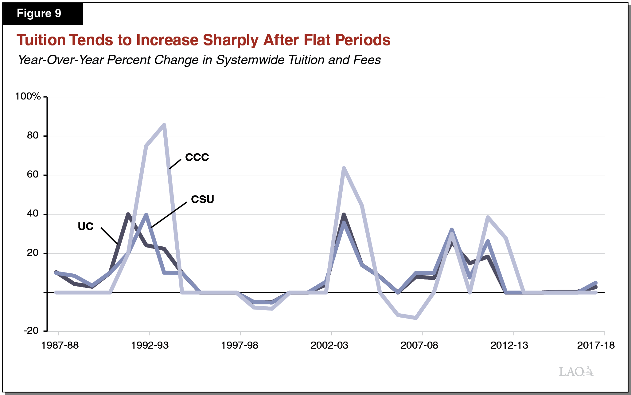 Figure 9 - Tuition Tends to Increase Sharply After Flat Periods