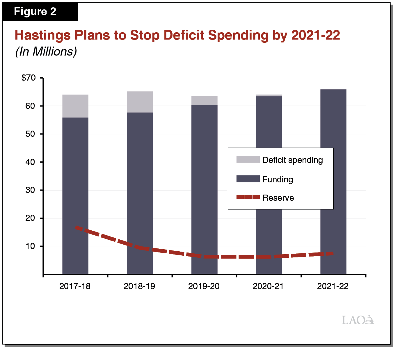 Figure 2 - Hastings Plans to Stop Deficit Spending by 2021-22