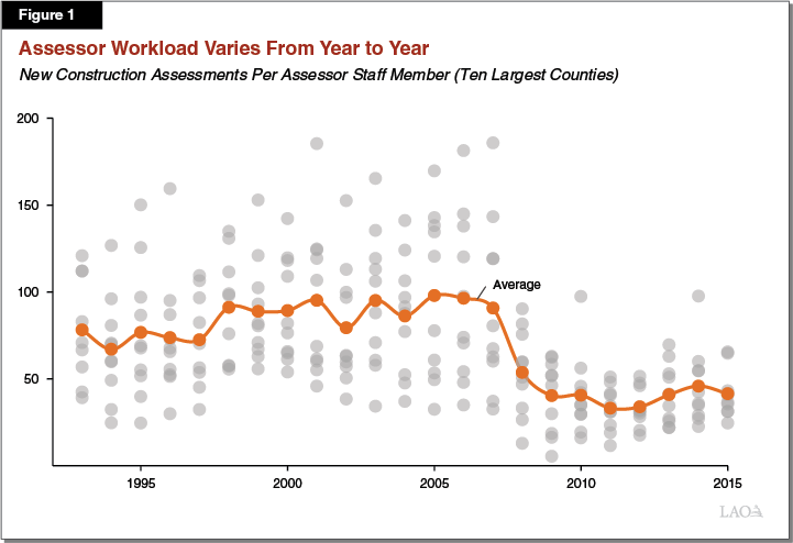 Assessor Workload Varies from Year to Year