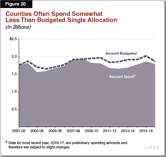 Figure 20 - Counties Often Spend Somewhat Less Than Budgeted Single Allocation