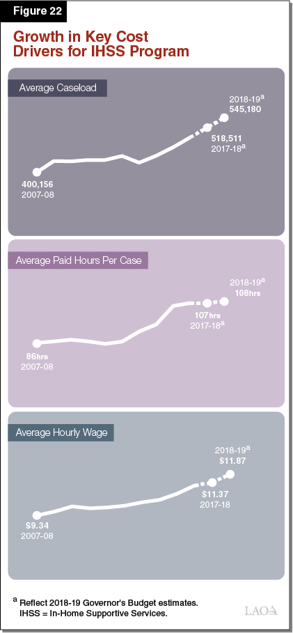 Figure 22 - Growth in Key Cost Drivers for IHSS Program