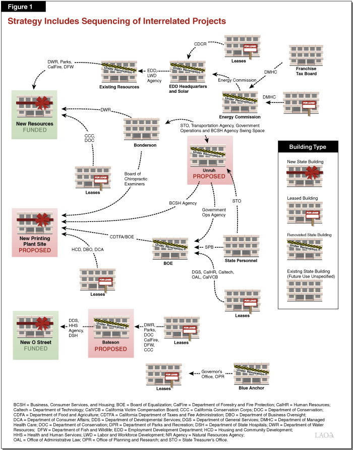 Figure 1 - Strategy Includes Sequencing of Interrelated Projects