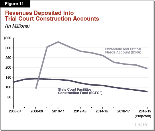 Figure 11 - Revenues Deposited Into Trial Court Construction Accounts