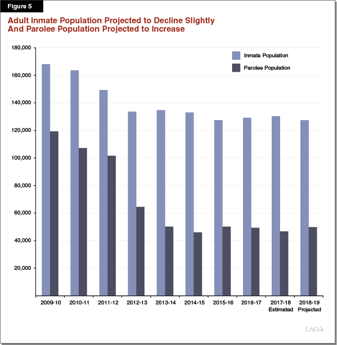 Figure 5 - Adult Inmate Population Projected to Decline Slightly and Parolee Population Projected to Increase