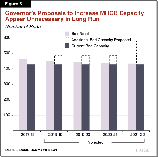 Figure 6 - Proposed Increases in MHCB Capacity Appear
