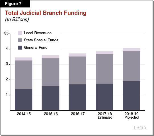 Figure 7 - Total Judicial Branch Funding
