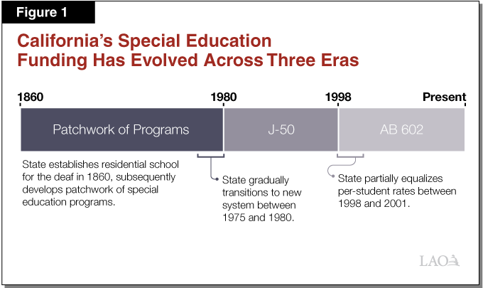 Figure 1 - Californiaâ€™s Special Education Funding Has Evolved Across Three Eras