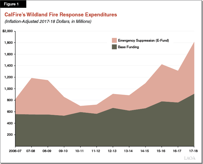 Figure 1 -  CalFire’s Wildland Fire Response Expenditures