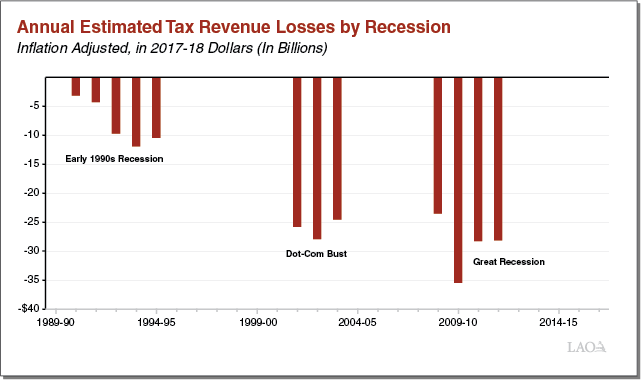 Exec Summary Figure 1 - Annual Estimated Tax Revenue Losses by Recession