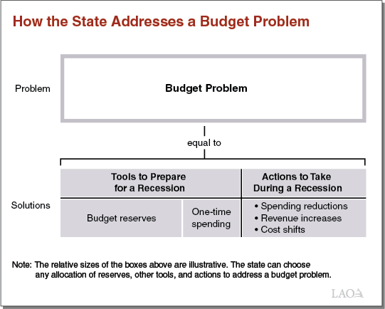 Exec Summary Figure 2 - How the State Addresses a Budget Problem