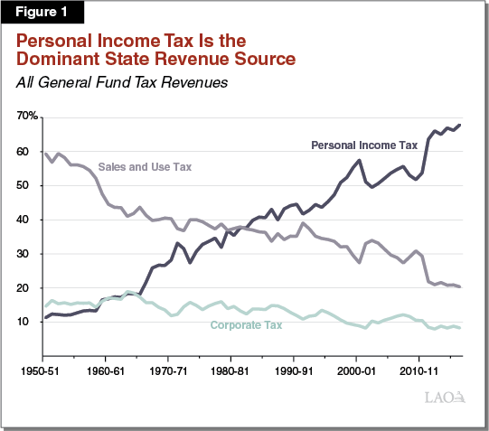 Figure 1 - Personal Income Tax Is the Dominant State Revenue Source