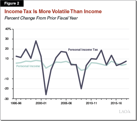 Figure 2 - Income Tax is More Volatile than Income