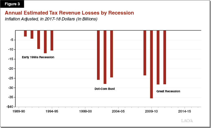 Figure 3 - Annual Estimated Tax Revenue Losses by Recession