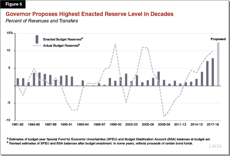 Figure 5 - Governor Proposes Highest Enacted Reserve Level in Decades