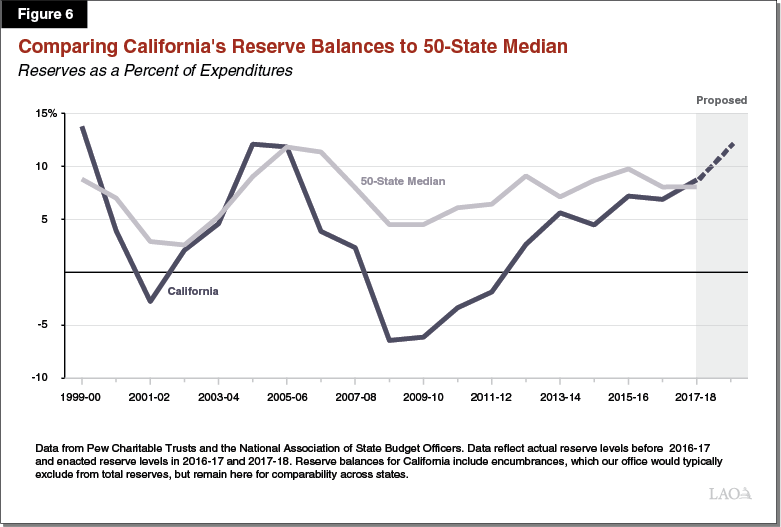 Figure 6 - Comparing California's Reserve Balances to Fifty State Median