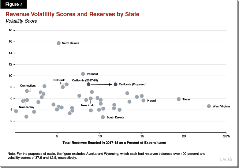 Figure 7 - Revenue Volatility Scores and Reserves by State