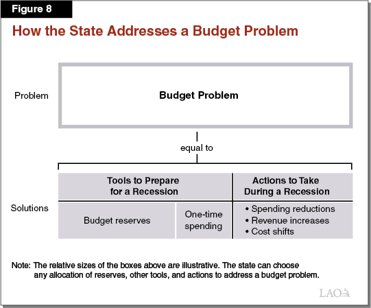 Figure 8 - How the State Addresses a Budget Problem