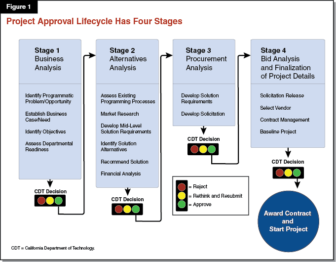 Figure 1: Project Approval Lifecycle Has Four Stages