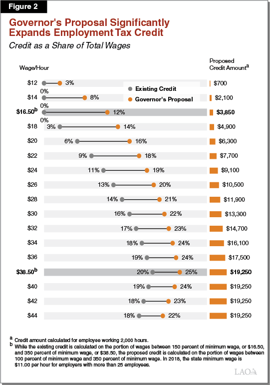  2 - Governor's Proposal Significantly Expands Employment Tax Credit