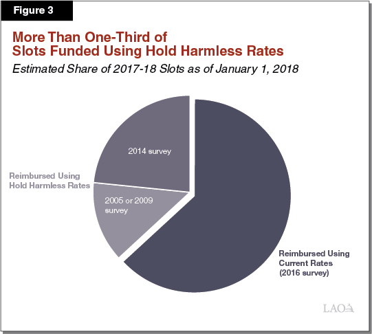 Figure 3 - More Than One-Third of Slots Funded Using Hold Harmless Rates