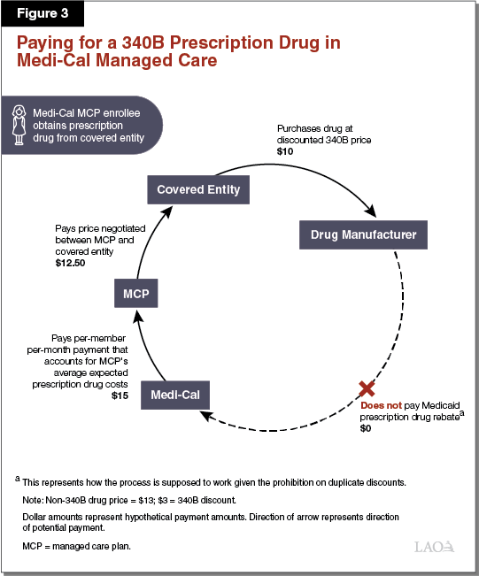 Figure 3 - Paying for a 340B Prescription Drug in Medi-Cal Managed Care