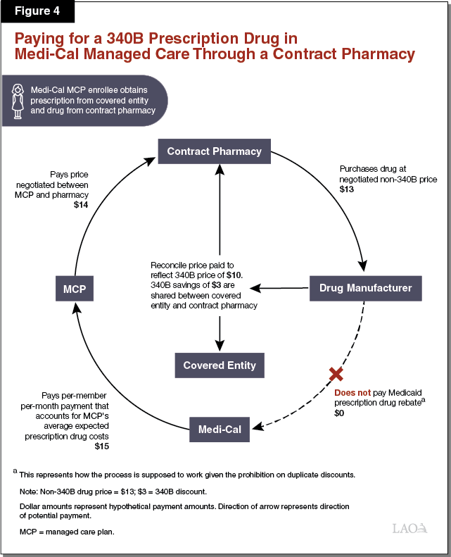 Figure 4 - Paying for a 340B Prescription Drug in Medi-Cal Managed Care at a Contract Pharmacy