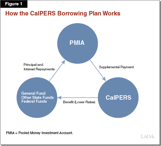 Figure 1 - How the CalPERS Borrowing Plan Works