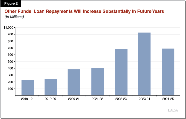 Figure 2 - Other Funds' Loan Repayments Will Increase Substantially in Future Years