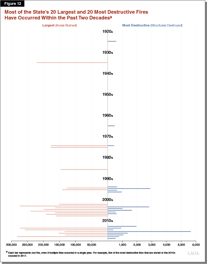 Figure 12 - Most of the State's 20 Largest and 20 Most Destructive Fires Have Occurred in the Past Two Decades