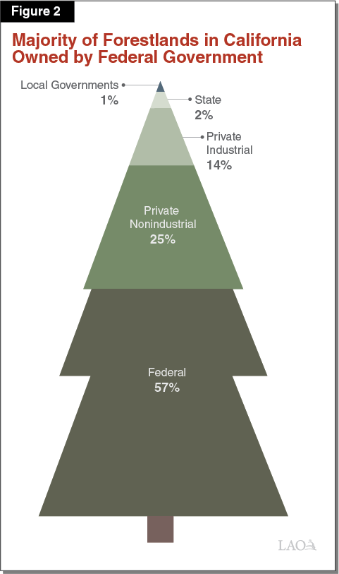 Figure 2 - Majority of Forestlands in California Owned by Federal Government