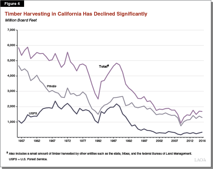Figure 4 - Timber Harvesting in California Has Declined Significantly