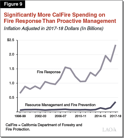 Figure 9 - Significantly More CalFire Spending on Fire Response Than Proactive Management
