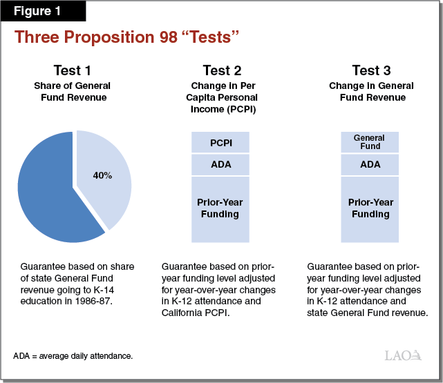 Figure 1 - Three Proposition 98 â€œTestsâ€