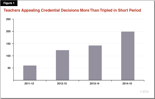 Teachers Appealing Credential Decisions More Than Tripled in Short Period